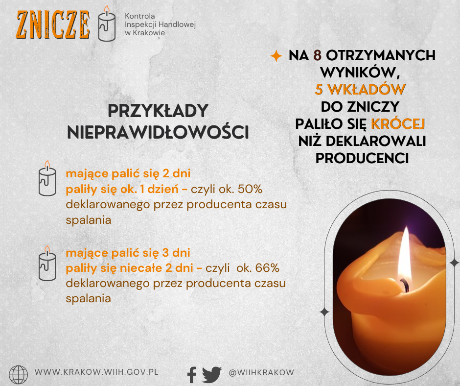 Grafika przedstawia w prawym dolnym rogu zdjęcie znicza, w lewym napis ZNICZE Kontrola Inspekcji Handlowej w Krakowie, a na środku tekst: PRZYKŁADY NIEPRAWIDŁOWOŚCI mające palić się 2 dni paliły się ok. 1 dzień – czyli ok 50% deklarowanego przez producenta czasu spalania, mające się palić 3 dni paliły się niecałe 2 dni – czyli ok. 66% deklarowanego przez producenta czasu spalania. Pod nim znajdują się odnośniki do strony internetowej www.krakow.wiih.gov.pl oraz portali Facebook i Twitter, tj. @WIIHKrakow